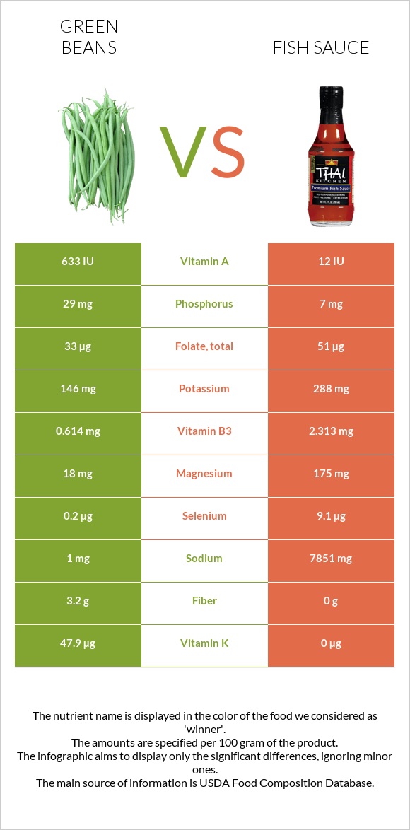 Կանաչ լոբի vs Ձկան սոուս infographic