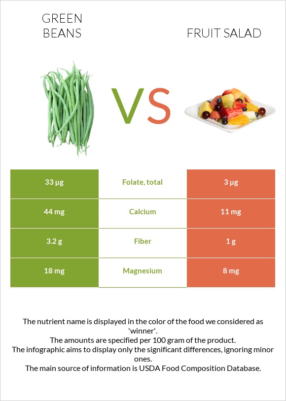 Կանաչ լոբի vs Մրգային աղցան infographic