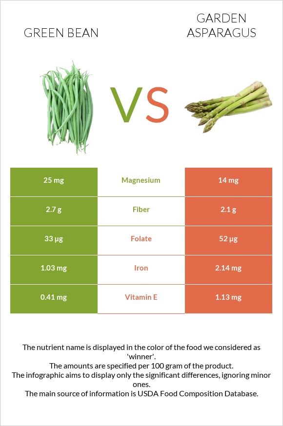 Green bean vs Garden asparagus infographic