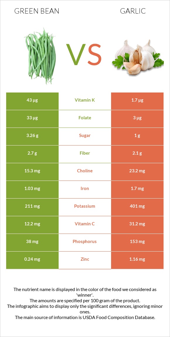 Green bean vs Garlic infographic