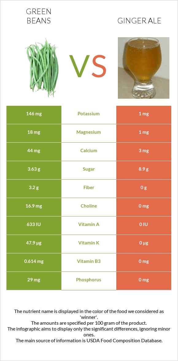Կանաչ լոբի vs Ginger ale infographic
