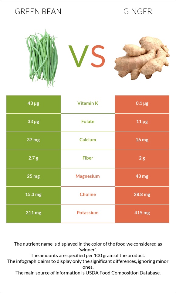 Green bean vs Ginger infographic