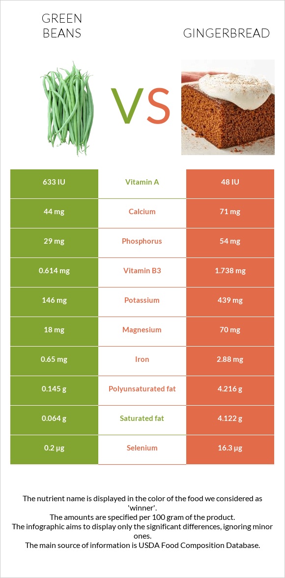Green beans vs Gingerbread infographic