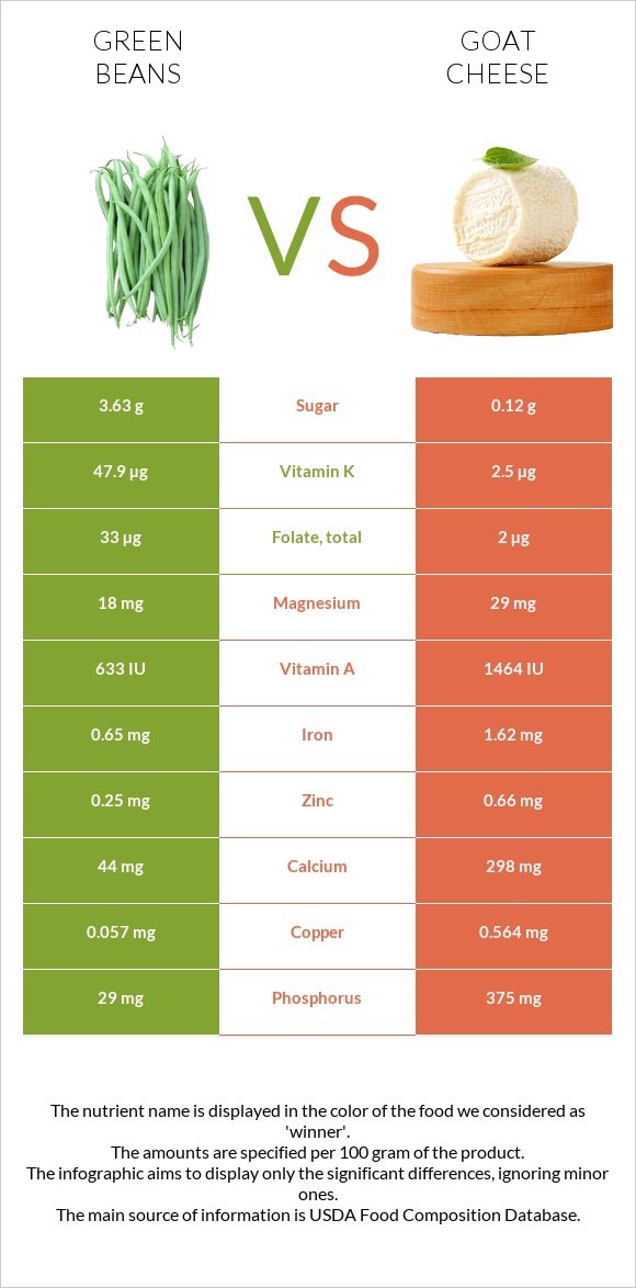 Կանաչ լոբի vs Ոչխարի պանիր infographic