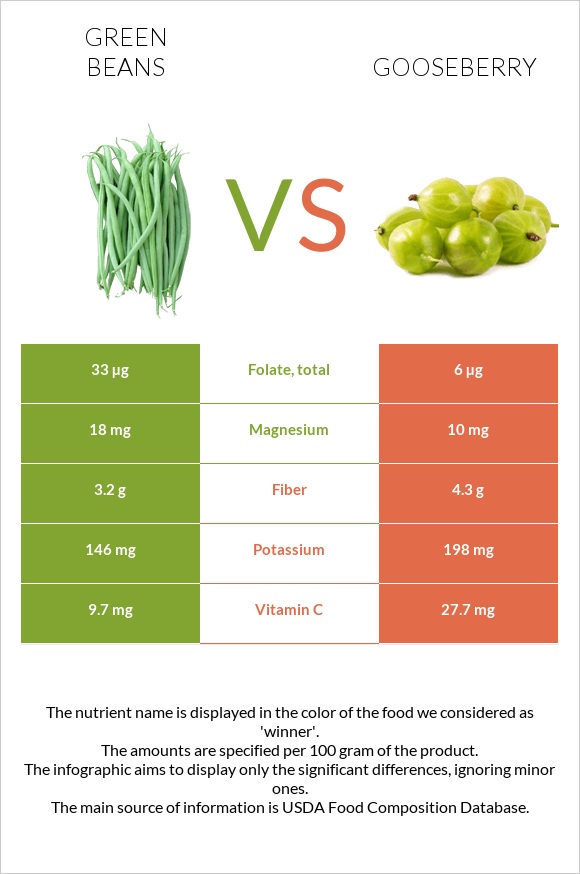 Կանաչ լոբի vs Փշահաղարջ infographic