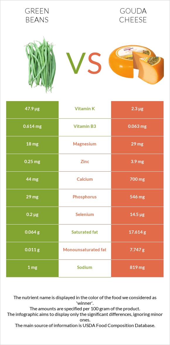 Կանաչ լոբի vs Գաուդա (պանիր) infographic