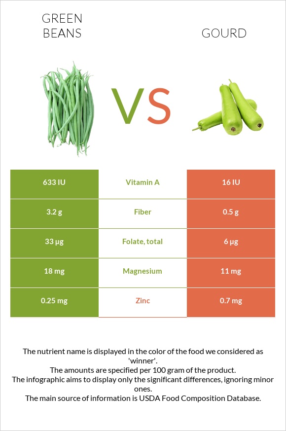 Կանաչ լոբի vs Դդում infographic