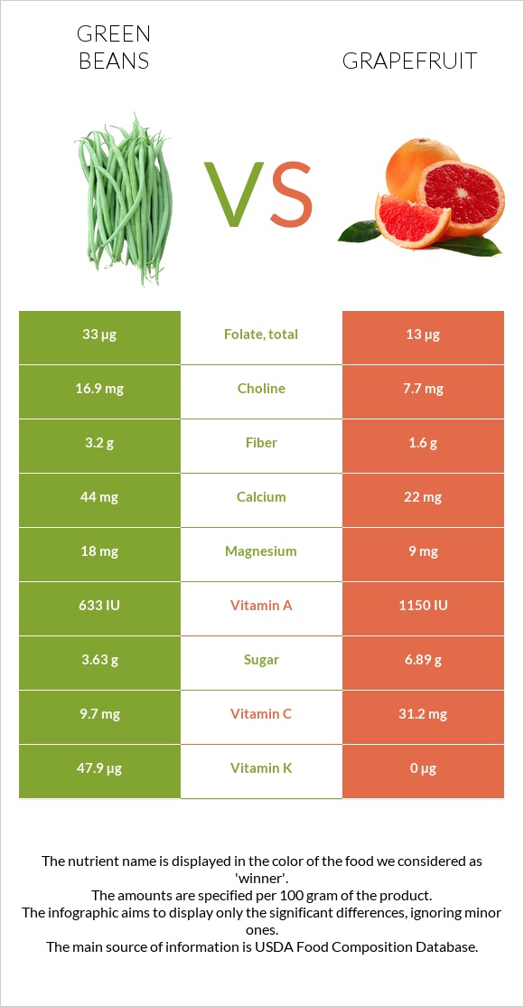 Կանաչ լոբի vs Գրեյպֆրուտ infographic