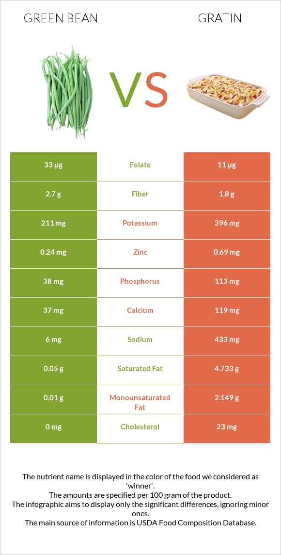 Green bean vs Gratin infographic