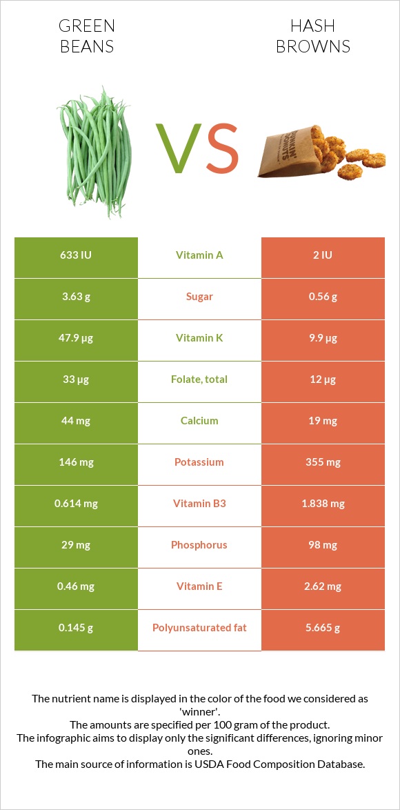 Կանաչ լոբի vs Օլադի infographic