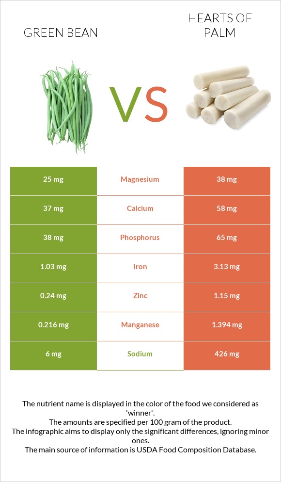 Green bean vs Hearts of palm infographic