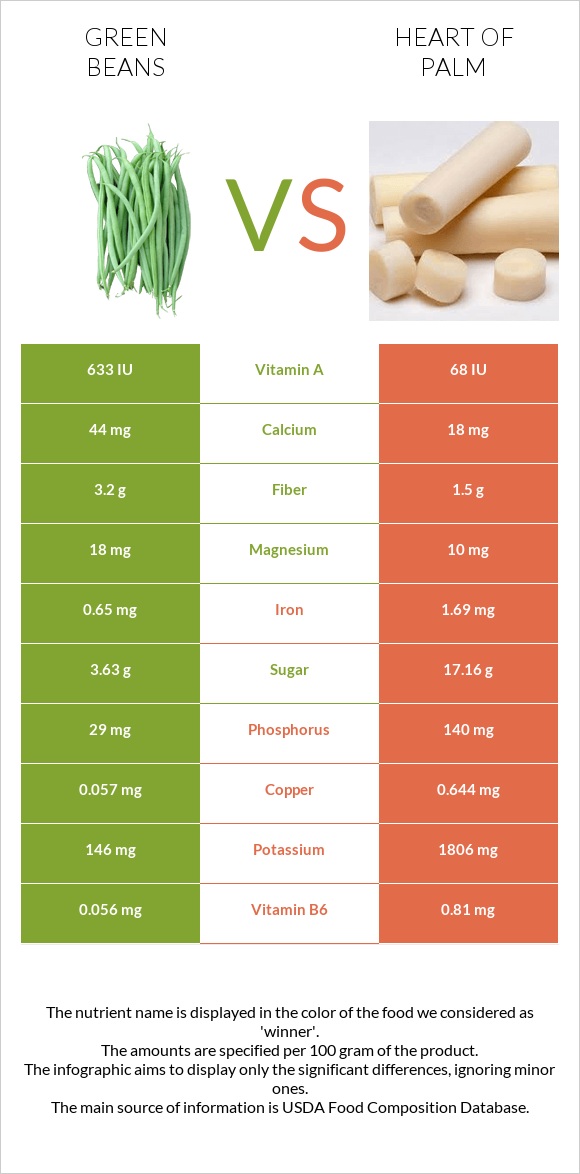Կանաչ լոբի vs Heart of palm infographic