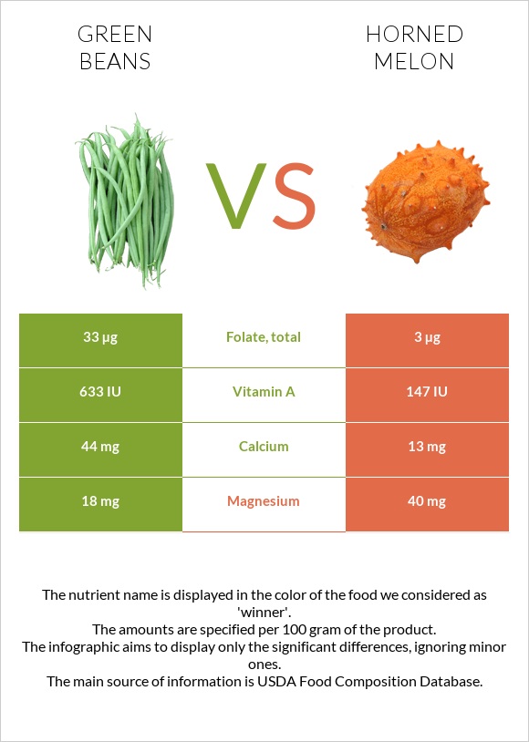 Կանաչ լոբի vs Կիվանո infographic