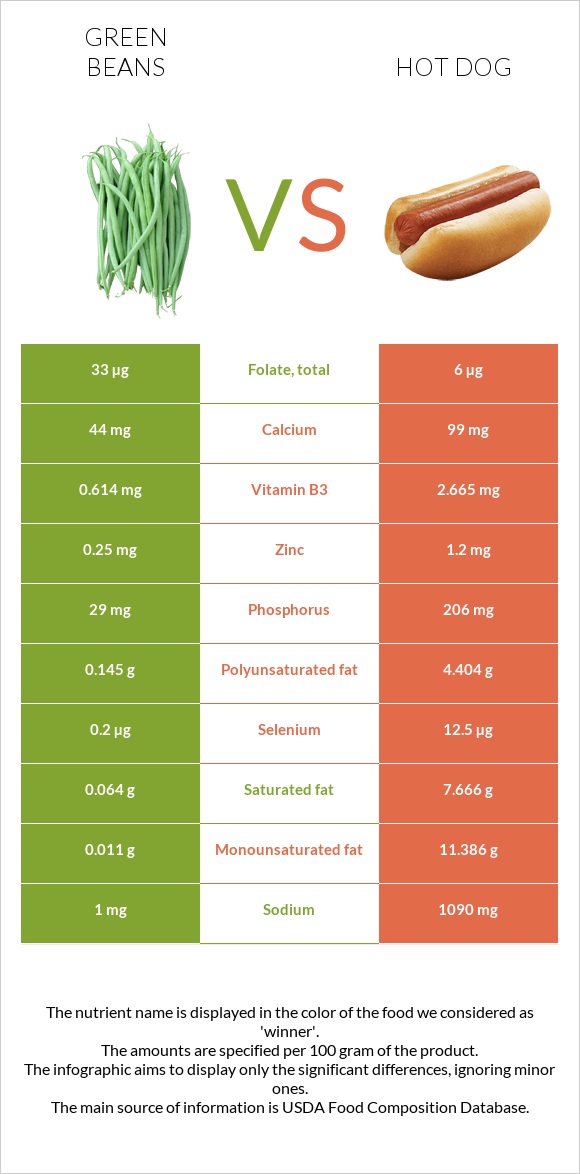 Green beans vs Hot dog infographic