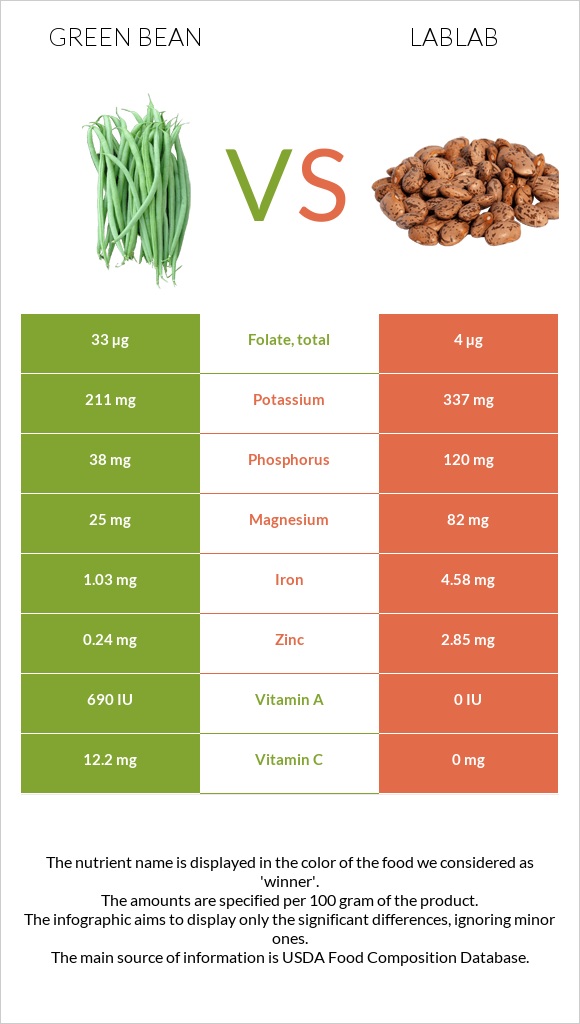 Green bean vs Lablab infographic