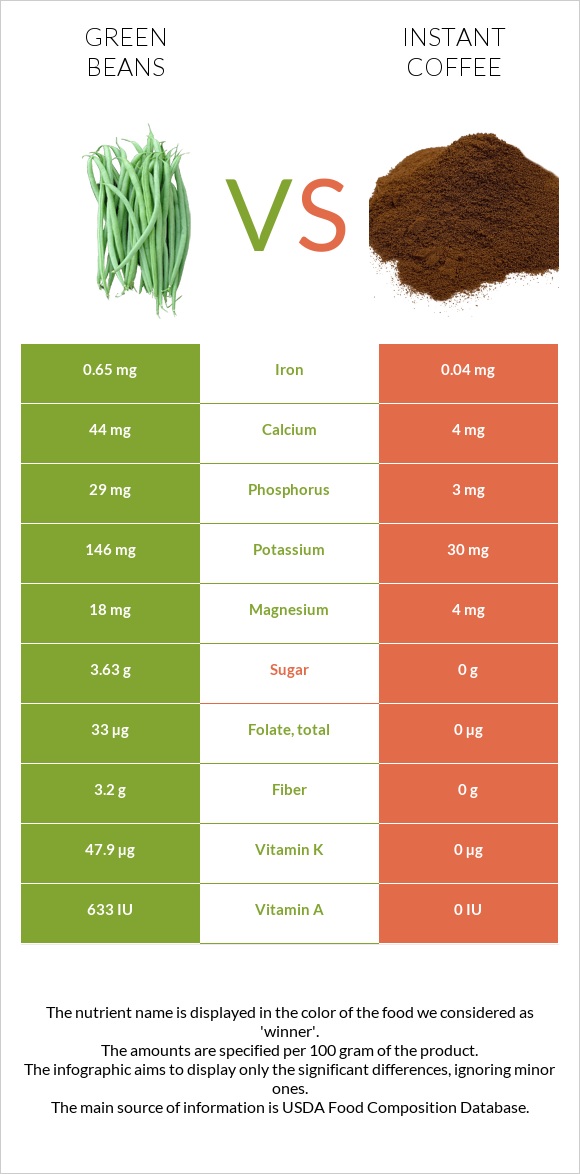 Կանաչ լոբի vs Լուծվող սուրճ infographic