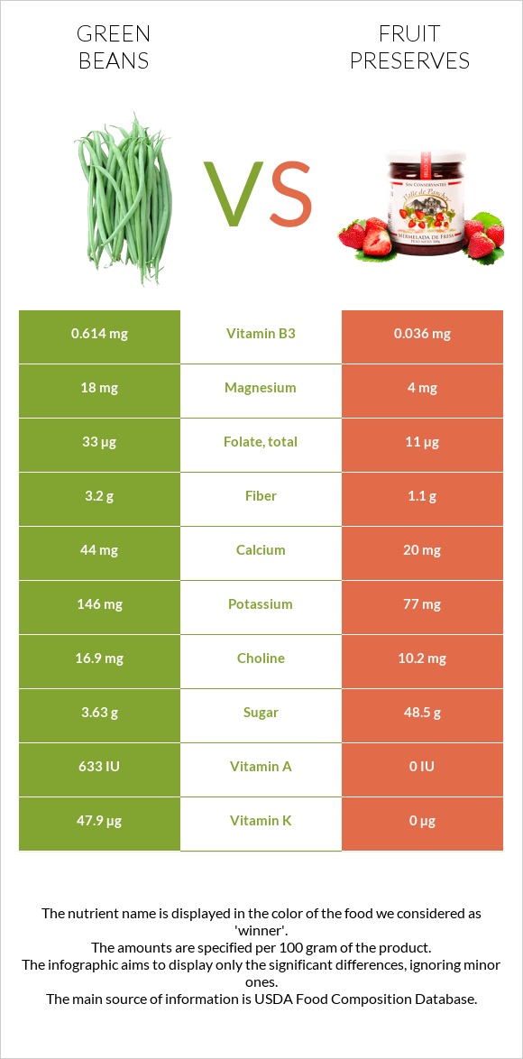 Green beans vs Fruit preserves infographic