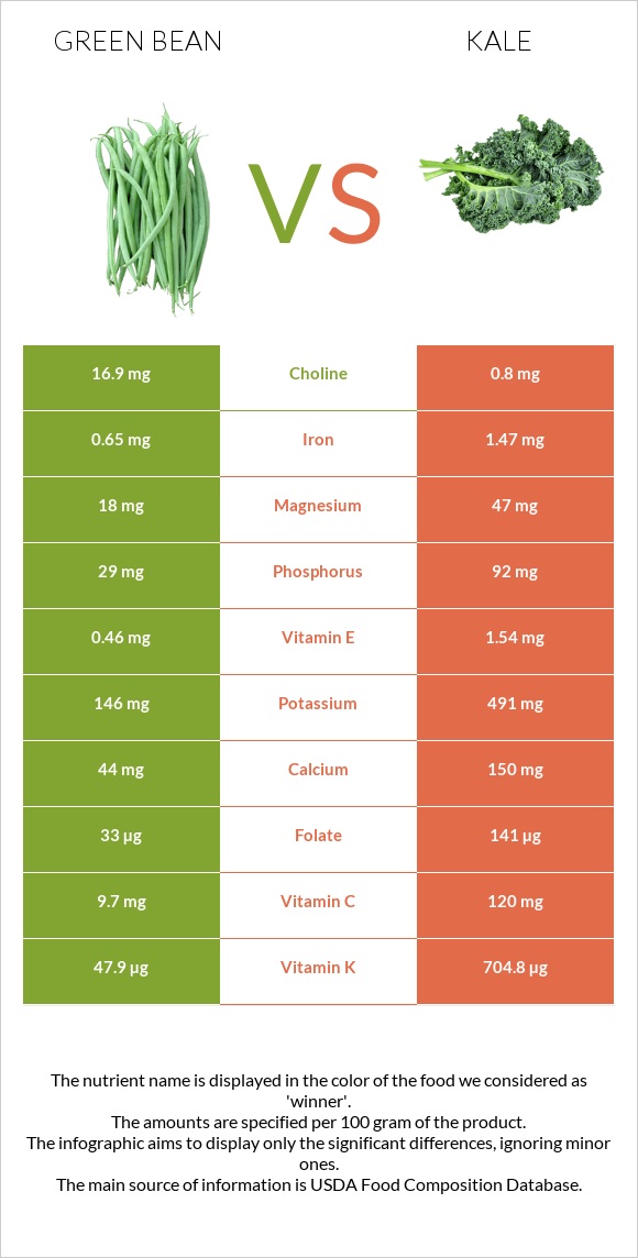 Կանաչ լոբի vs Kale infographic