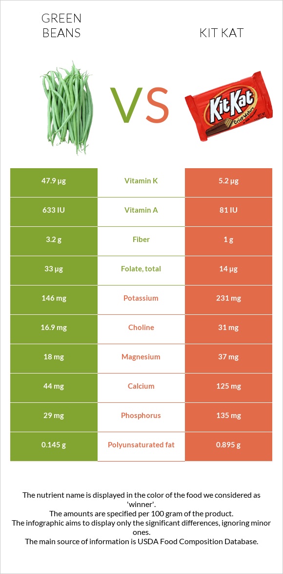 Green beans vs Kit Kat infographic