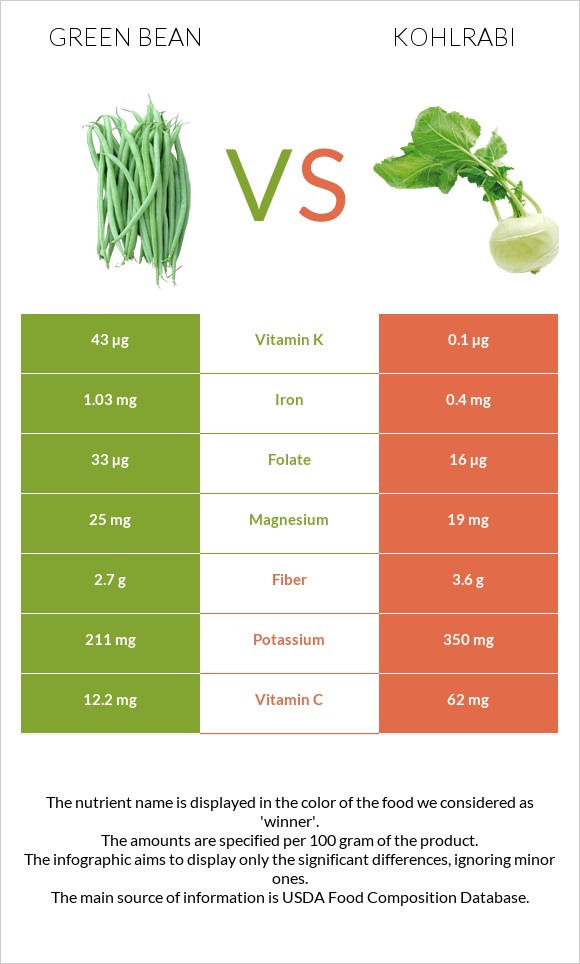 Green bean vs Kohlrabi infographic