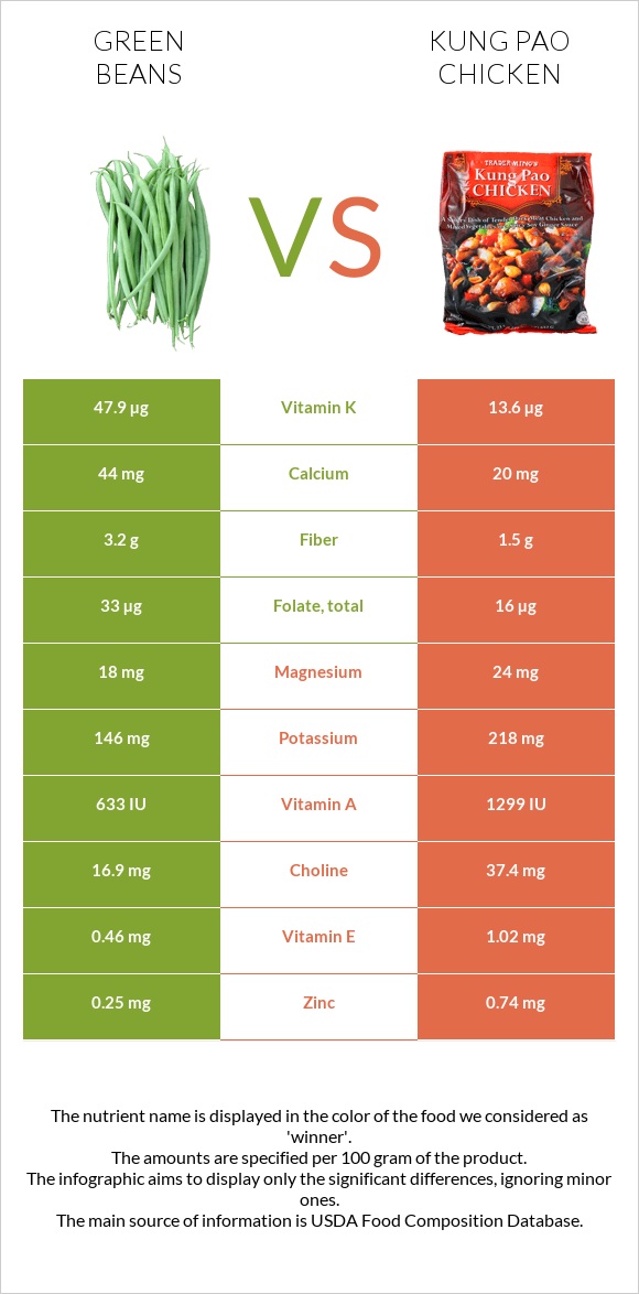 Կանաչ լոբի vs «Գունբաո» հավ infographic
