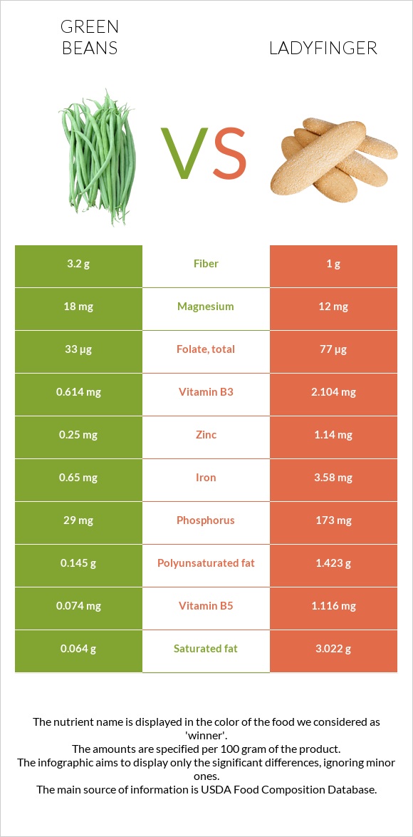 Կանաչ լոբի vs Ladyfinger infographic