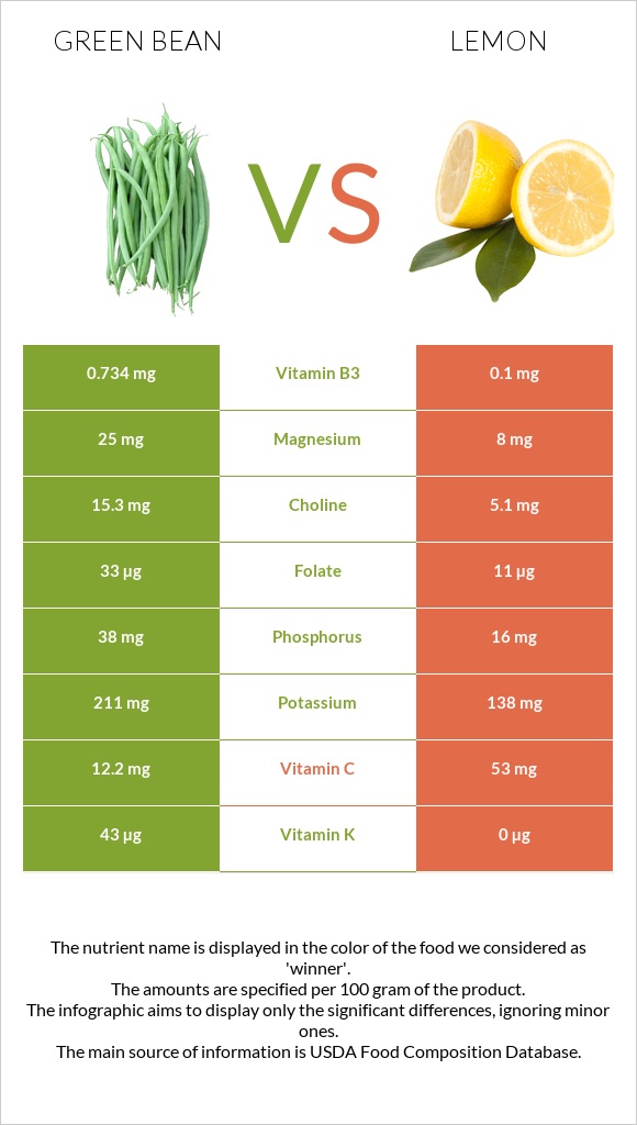 Green bean vs Lemon infographic