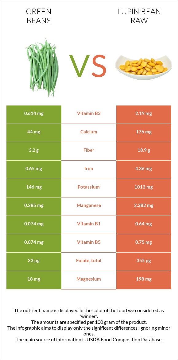 Green bean vs Lupin Bean Raw infographic