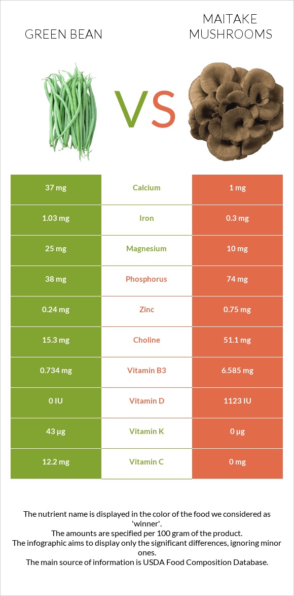 Green bean vs Maitake mushrooms infographic