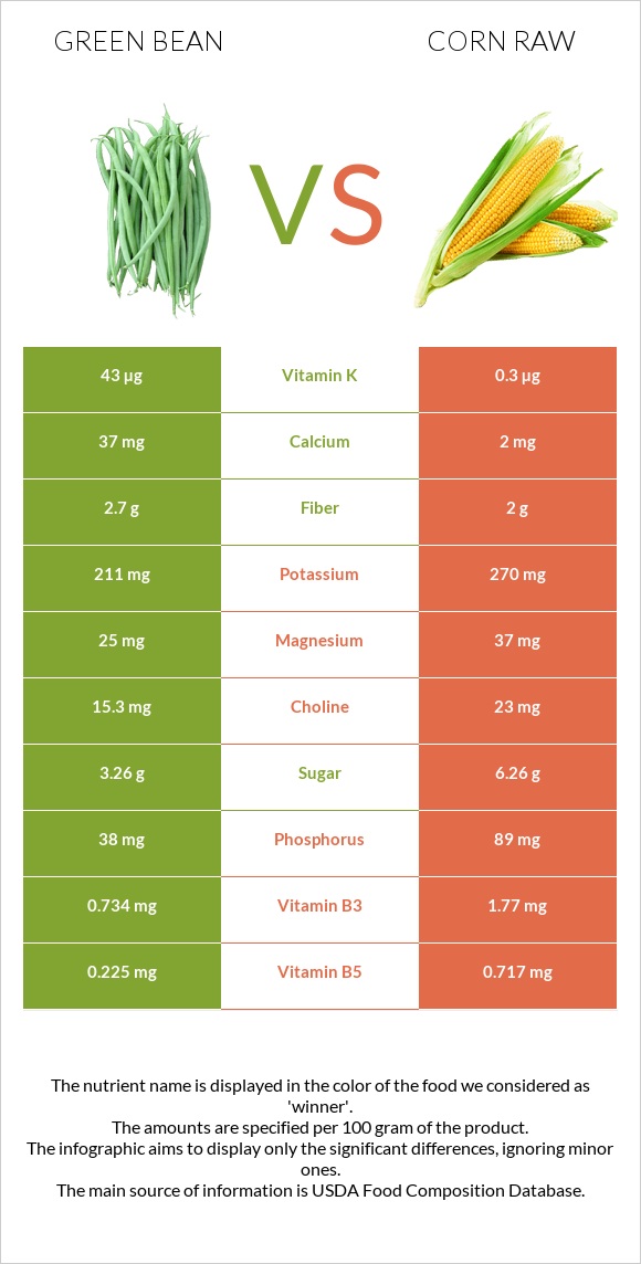 Green bean vs Corn raw infographic