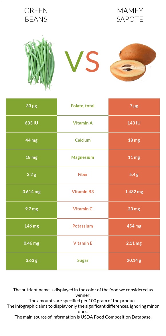 Կանաչ լոբի vs Mamey Sapote infographic