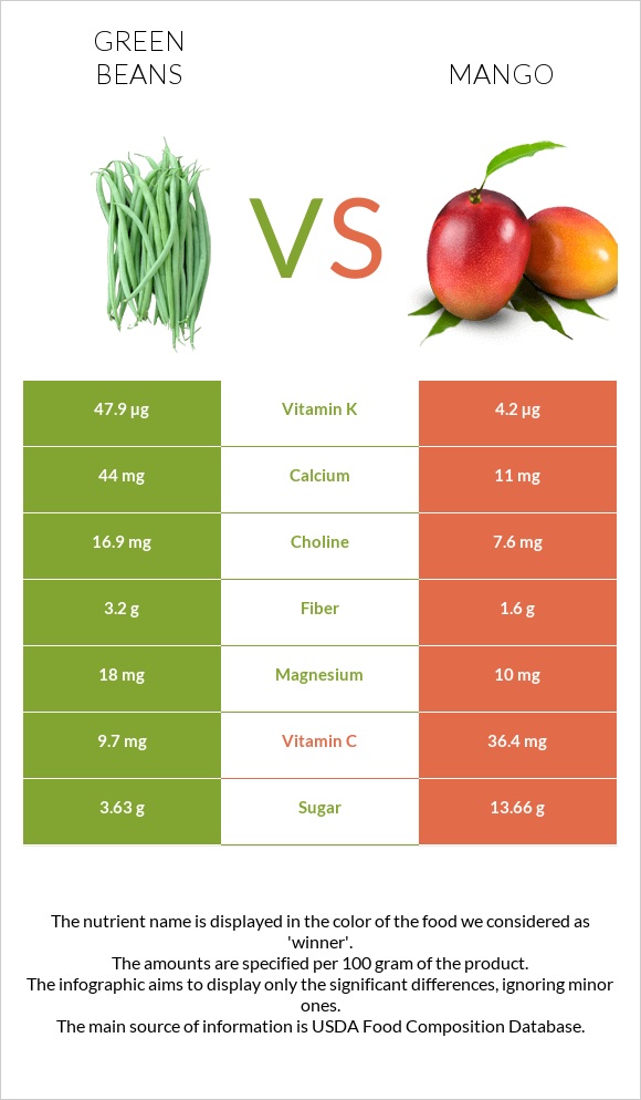Կանաչ լոբի vs Մանգո infographic