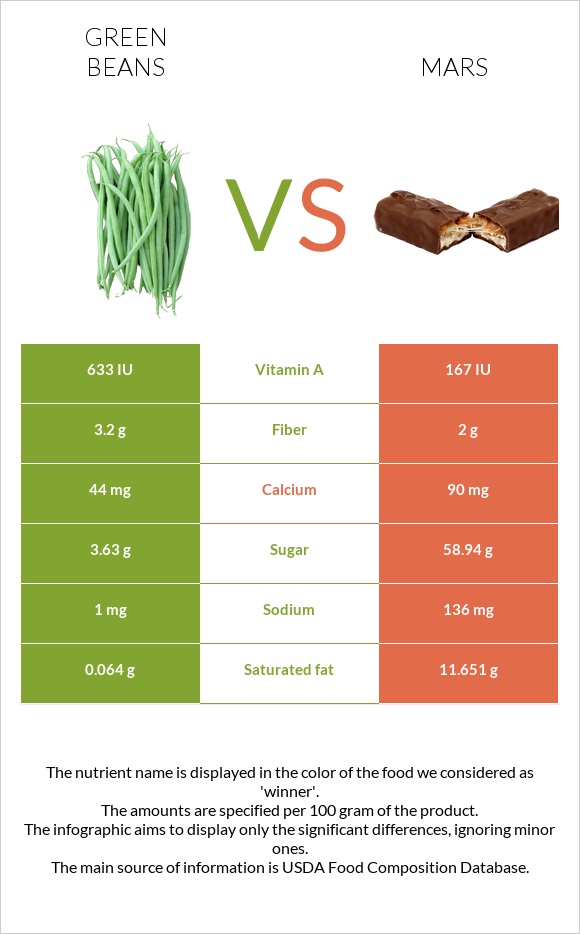 Green beans vs Mars infographic