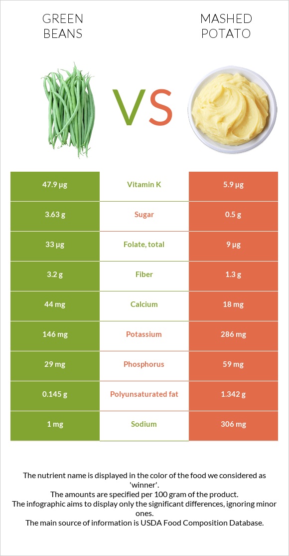Կանաչ լոբի vs Կարտոֆիլ պյուրե infographic