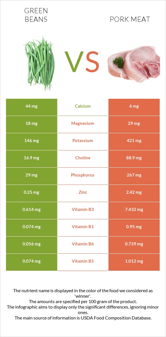 Կանաչ լոբի vs Խոզի միս infographic