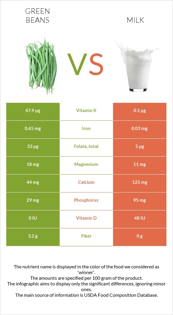 Green beans vs Milk infographic