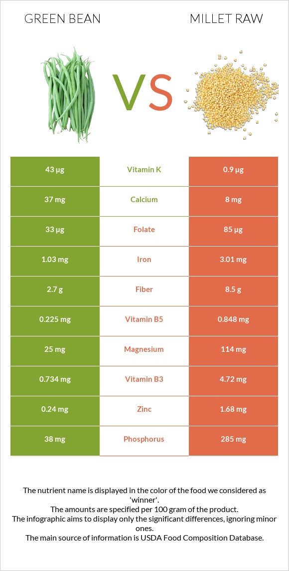 Green bean vs Millet raw infographic
