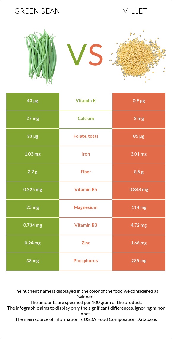 Green bean vs Millet infographic