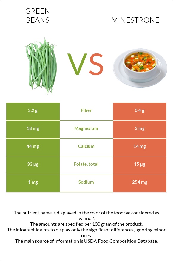 Կանաչ լոբի vs Մինեստրոնե infographic