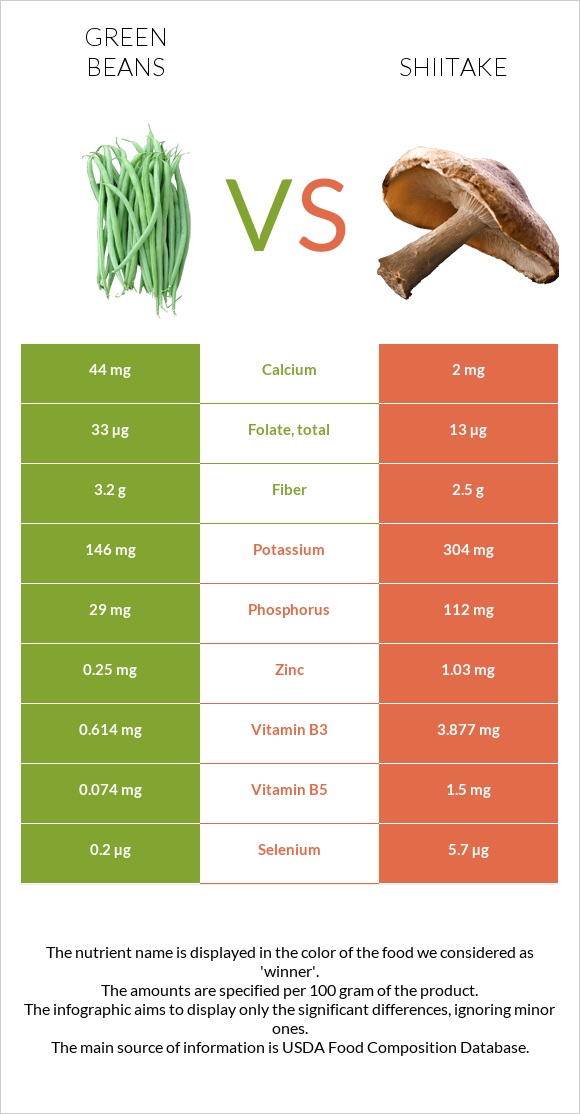 Կանաչ լոբի vs Shiitake infographic