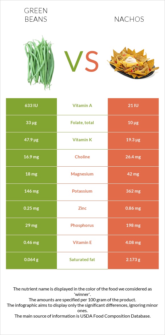 Կանաչ լոբի vs Նաչոս infographic