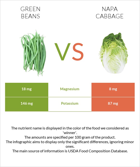 Green beans vs Napa cabbage infographic