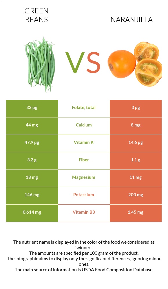Կանաչ լոբի vs Նարանխիլա infographic