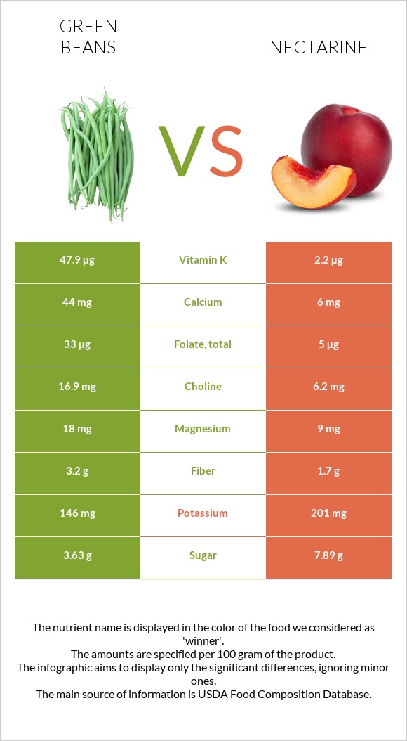 Կանաչ լոբի vs Nectarine infographic