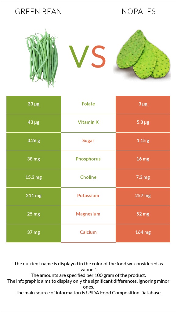 Green bean vs Nopales infographic