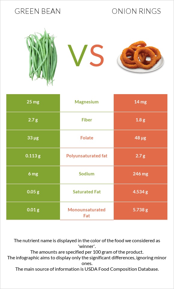 Կանաչ լոբի vs Onion rings infographic