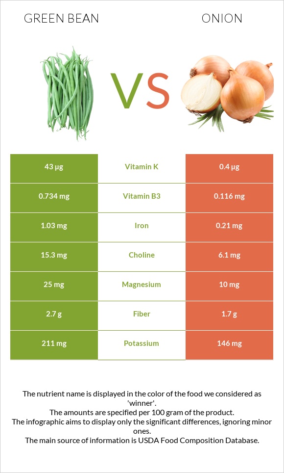 Green bean vs Onion infographic