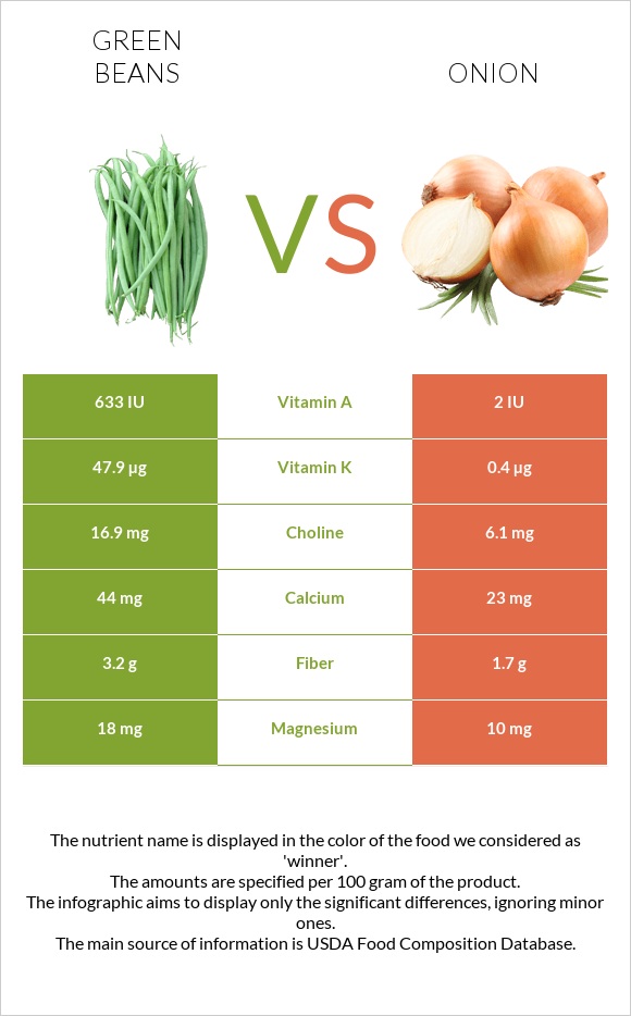 Green bean vs Onion infographic