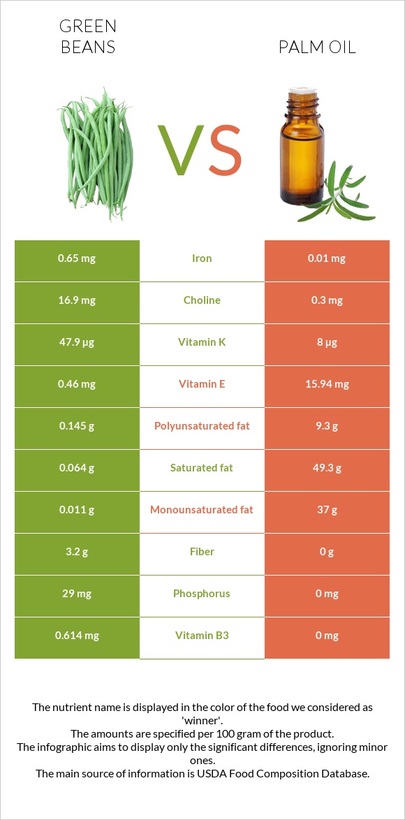 Կանաչ լոբի vs Արմավենու յուղ infographic