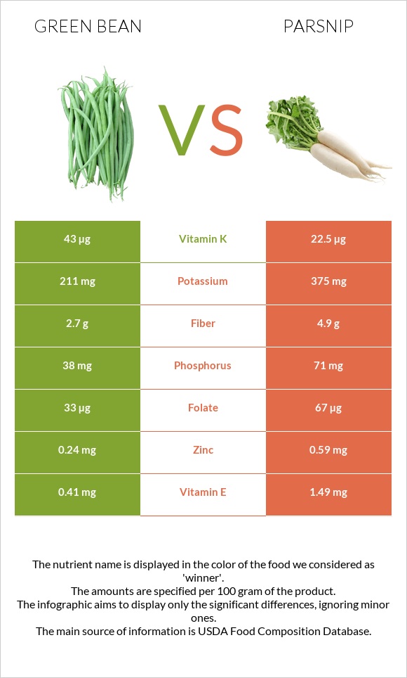 Green bean vs Parsnip infographic